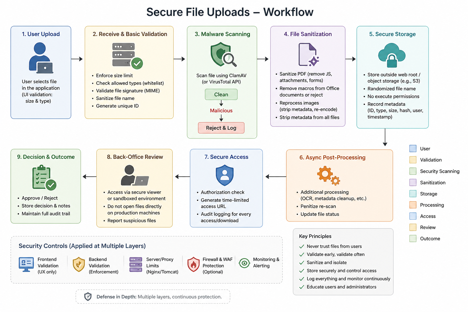 Secure File Upload Workflow